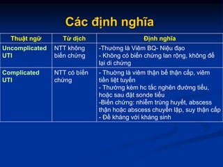 Các định nghĩa
Thuật ngữ Từ dịch Định nghĩa
Uncomplicated
UTI
NTT không
biến chứng
-Thường là Viêm BQ- Niệu đạo
- Không có biến chứng lan rộng, không để
lại di chứng
Complicated
UTI
NTT có bíến
chứng
- Thuờng là viêm thận bể thận cấp, viêm
tiền liệt tuyến
- Thường kèm hc tắc nghẽn đường tiểu,
hoặc sau đặt sonde tiểu
-Biến chứng: nhiễm trùng huyết, abscess
thận hoặc abscess chuyễn lập, suy thận cấp
- Đề kháng với kháng sinh
 