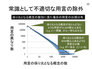 常識として不適切な用言の除外 
係り元となる概念の数別に見た場合の用言の出現分布 
用 
言 
叏異 
友 
叫数 
係り元となる概念がほとんどない 
ような用言が35,000個以上ある 
（e.g. 
にー閉塞，からー持ち出せる） 
係り元となる概念が 
8000個以上あるような 
用言は少数 
（e.g. 
がーある，にーいる） 
用言の係り元となる概念の数 
12 
 