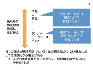 係り先の 
用言数の 
降順に 
並び替え 
情報 
人 
商品 
・ 
・ 
・ 
ランナー 
データベース 
ピアノ 
用言“がー走る”は 
概念“人”を 
特徴づけない 
用言“がー走る”は 
概念“ランナー”を 
特徴づける 
14 
多くの概念が係る用言でも，係り先の用言数が少ない概念に対 
しては常識となる場合がある 
　→　係り先の用言数が多い概念ほど，削除用言数が多くなる　　 
　　　 と予想される 
 