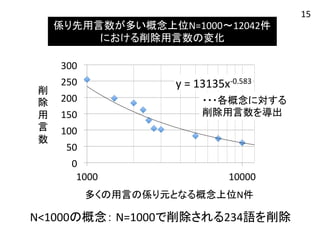 係り先用言数が多い概念上位N=1000〜12042件 
における削除用言数の変化 
y 
= 
13135x-­‐0.583 
300 
250 
200 
150 
100 
50 
0 
・・・各概念に対する 
削除用言数を導出 
1000 
10000 
削 
除 
用 
言 
数 
多くの用言の係り元となる概念上位N件 
N<1000の概念： 
N=1000で削除される234語を削除 
15 
 