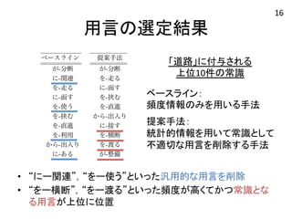 用言の選定結果 
「道路」に付与される 
上位10件の常識 
言の違い(スコア順上位10 件) 
付与される用言の違い(スコア順上位10 件) 
ベースライン： 
頻度情報のみを用いる手法 
提案手法： 
統計的情報を用いて常識として 
不適切な用言を削除する手法 
名詞：道路 
名詞：道路 
ースライン1 2 提案手法 
が-分断が-分断 
に関連を-走る 
を-走るに-面す 
提案手法ベースライン1 ベースライン2 提案手法 
を-生き抜くが-分断が-分断が-分断 
で-起こるに-関連に-関連を-走る 
に-存在を-走るを-走るに-面す 
に-広めるに-面すに-面すを-挟む 
に-必要を-使うを-使うを-直進 
に-送り出すを-挟むを-挟むから-出入り 
の-役に立つを-直進を-直進に-接す 
に-役立つを-利用を-利用を-横断 
に-貢献から-出入りから-出入りを-渡る 
を-動かすに-あるに-接すが-整備 
面すを-挟む 
を-使うを-直進 
を-挟むから-出入り 
を-直進に-接す 
を利用を-横断 
から-出入りを-渡る 
にある接すが-整備 
名詞：議員 
名詞：議員 
ースライン1 2 提案手法 
に-なるに-当選 
が-いるに-立候補 
に当選から反対 
に-立候補が提出 
となるが著作 
提案手• 法ベースライン1 ベースライン2 提案手法 
を-飼うに-なるに-なるに-当選 
が-死ぬが-いるが-いるに-立候補 
と-暮らすに-当選に-当選から-反対 
を-連れるに-立候補に-立候補が-提出 
が大好きとなるとなるが著作 
“にー関連”，“をー使う”といった汎用的な用言を削除 
• “をー横断”，“をー渡る”といった頻度が高くてかつ常識とな 
る用言が上位に位置 
16 
 