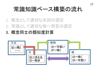 常識知識ベース構築の流れ 
1. 概念として適切な名詞の選定 
2. 常識として適切な格ー用言の選定 
3. 概念同士の類似度計算 
猫 
はー鳴く 
はー可愛い 
子犬 動物 
はー鳴く 
はー可愛い 
がー鳴く 
・・・・ 
犬 
はーほえる 
はー散歩 
17 
 