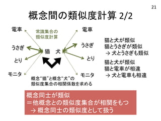 概念間の類似度計算 
2/2 
常識集合の 
類似度計算 
猫 
犬 
電車 
概念“猫”と概念“犬”の 
類似度集合の相関係数を求める 
猫と犬が類似 
猫とうさぎが類似 
→ 
犬とうさぎも類似 
猫と犬が類似 
猫と電車が相違 
→ 
犬と電車も相違 
電車 
うさぎ 
とり 
モニタ 
うさぎ 
とり 
モニタ 
概念同士が類似 
＝他概念との類似度集合が相関をもつ 
　→ 
概念同士の類似度として扱う 
21 
 