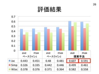 評価結果 
ave 
. 
max 
. 
ave 
. 
max 
. 
ave 
. 
max 
. 
0.7 
0.6 
0.5 
0.4 
0.3 
0.2 
0.1 
Jac 
0.443 
0.451 
0.48 
0.481 
0.607 
0.591 
Simp 
0.326 
0.335 
0.442 
0.446 
0.499 
0.461 
WJac 
0.378 
0.376 
0.371 
0.364 
0.582 
0.558 
0 
ベースライン1 
ベースライン2 
　提案手法　 
26 
 