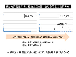係り先用言数が多い概念上位N件における用言の出現分布 
N=1,000 
N=10,000 
疎な分布 
Nの増加に伴い，削除される用言数が少なくなる 
横軸：用言の係り元となる概念の数 
縦軸：用言の異なり数 
＝係り先の用言数が多い概念ほど，削除用言数が多くなる 
 