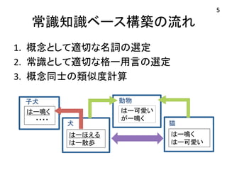 常識知識ベース構築の流れ 
1. 概念として適切な名詞の選定 
2. 常識として適切な格ー用言の選定 
3. 概念同士の類似度計算 
猫 
はー鳴く 
はー可愛い 
子犬 動物 
はー鳴く 
はー可愛い 
がー鳴く 
・・・・ 
犬 
はーほえる 
はー散歩 
5 
 