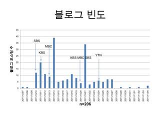 블로그 포스팅 수




                     0
                         5
                             10
                                  15
                                       20
                                                                30
                                                                           35
                                                                                  40
                                                                                       45




                                                    25
        2011/10/07

        2011/10/08

        2011/10/09

        2011/10/10

        2011/10/11                                                          SBS


                                                          KBS
        2011/10/12

        2011/10/13
                                                                     MBC

        2011/10/14

        2011/10/15

        2011/10/16

        2011/10/17

        2011/10/18

        2011/10/19

        2011/10/20

        2011/10/21

        2011/10/22




n=206
                                            KBS MBC SBS




        2011/10/23

        2011/10/24
                                                     YTN




        2011/10/25
                                                                                            블로그 빈도




        2011/10/26

        2011/10/27

        2011/10/28

        2011/10/29

        2011/10/30

        2011/10/31

        2011/11/01

        2011/11/02

        2011/11/03

        2011/11/04
 