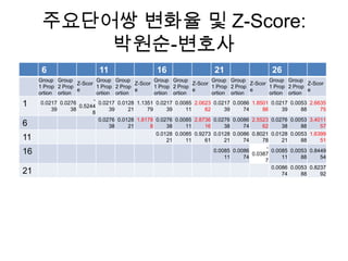 주요단어쌍 변화율 및 Z-Score:
          박원순-변호사
      6                       11                      16                     21                      26
     Group Group              Group Group             Group Group            Group Group              Group Group
                     Z-Scor                   Z-Scor                  Z-Scor                 Z-Scor                   Z-Scor
     1 Prop 2 Prop            1 Prop 2 Prop           1 Prop 2 Prop          1 Prop 2 Prop            1 Prop 2 Prop
                     e                        e                       e                      e                        e
     ortion ortion            ortion ortion           ortion ortion          ortion ortion            ortion ortion
                            -
1     0.0217 0.0276
                      0.5244
                               0.0217 0.0128 1.1351 0.0217 0.0085 2.0623 0.0217 0.0086 1.8501 0.0217 0.0053 2.6635
           39     38                39     21     79        39     11     62       39     74      86        39     88     75
                           8
                               0.0276 0.0128 1.8178 0.0276 0.0085 2.8736 0.0276 0.0086 2.5523 0.0276 0.0053 3.4011
6                                   38     21       8       38     11     16       38     74      62        38     88     57
                                                       0.0128 0.0085 0.9273 0.0128 0.0086 0.8021 0.0128 0.0053 1.6399
11                                                          21     11     61       21     74      78        21     88     51
                                                                                                    -
16                                                                            0.0085 0.0086
                                                                                              0.0387
                                                                                                       0.0085 0.0053 0.8449
                                                                                   11     74                11     88     54
                                                                                                   7
                                                                                                       0.0086 0.0053 0.8237
21                                                                                                          74     88     92
 