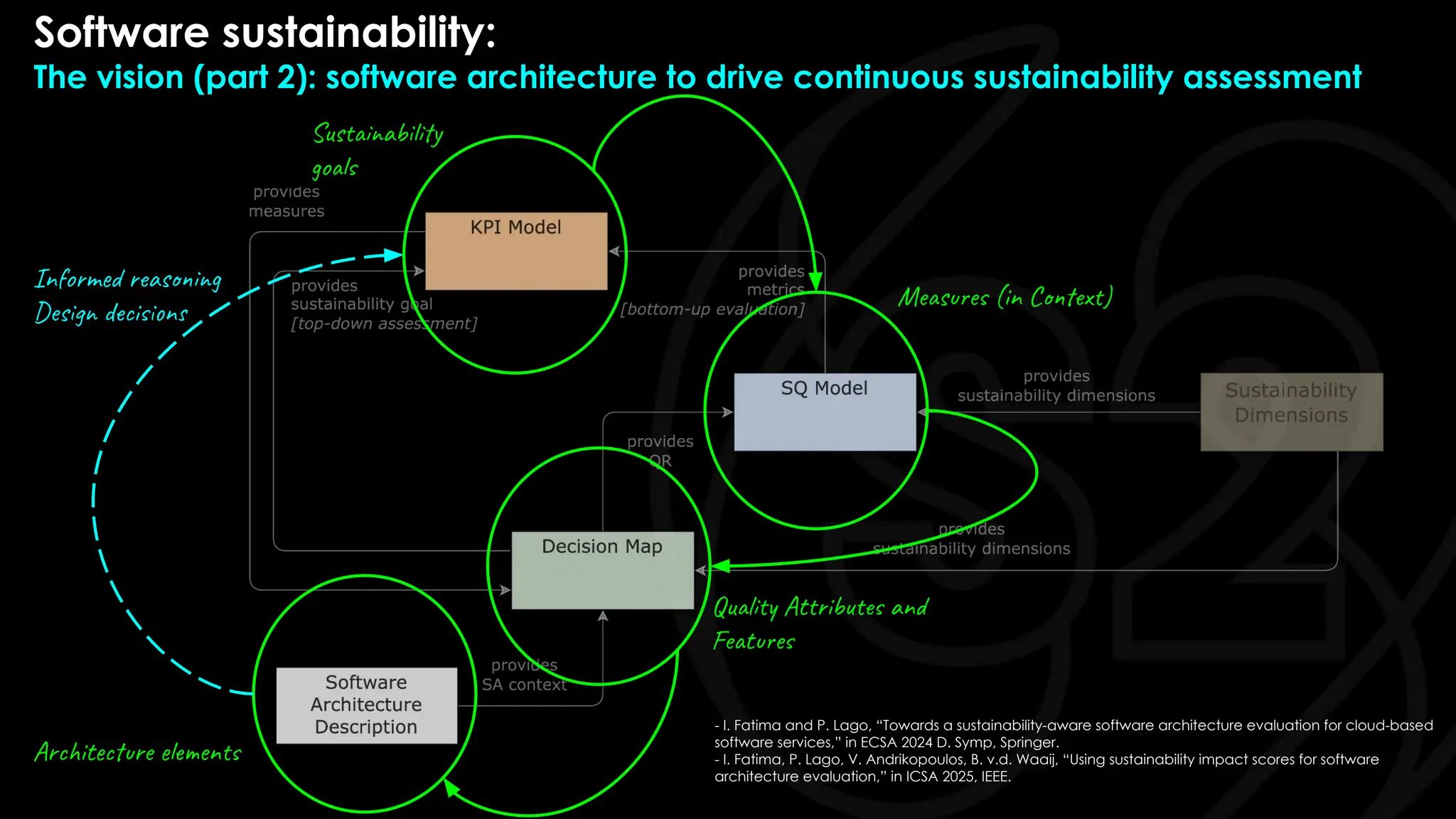 Sustainability
goals
Measures (in Context)
Quality Attributes and
Features
Architecture elements
- I. Fatima and P. Lago, “Towards a sustainability-aware software architecture evaluation for cloud-based
software services,” in ECSA 2024 D. Symp, Springer.
- I. Fatima, P. Lago, V. Andrikopoulos, B. v.d. Waaij, “Using sustainability impact scores for software
architecture evaluation,” in ICSA 2025, IEEE.
Software sustainability:
The vision (part 2): software architecture to drive continuous sustainability assessment
Informed reasoning
Design decisions
 