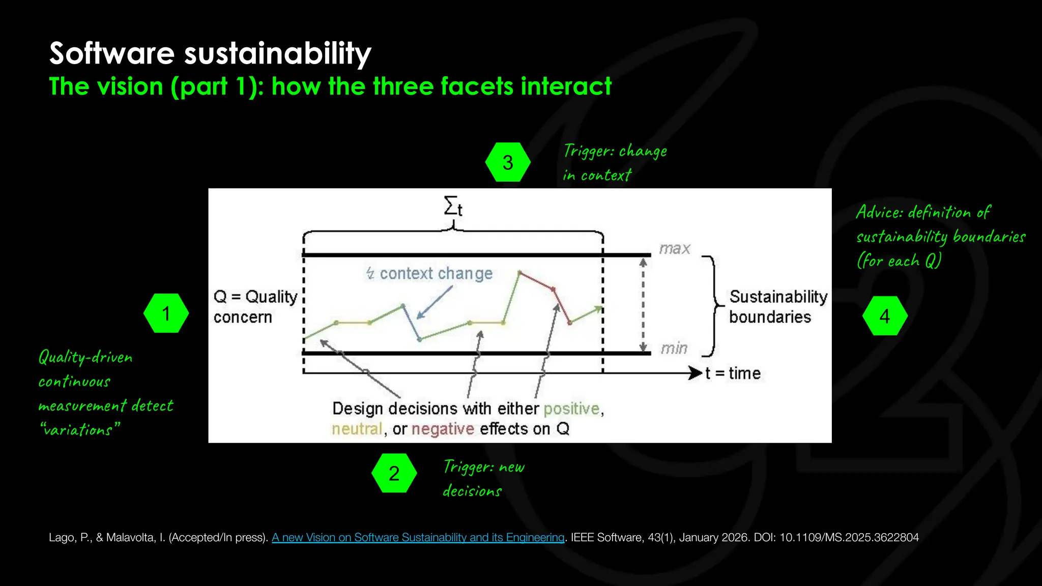 Software sustainability
The vision (part 1): how the three facets interact
Lago, P., & Malavolta, I. (Accepted/In press). A new Vision on Software Sustainability and its Engineering. IEEE Software, 43(1), January 2026. DOI: 10.1109/MS.2025.3622804
1 4
2
3
Quality-driven
continuous
measurement detect
“variations”
Trigger: change
in context
Trigger: new
decisions
Advice: deﬁnition of
sustainability boundaries
(for each Q)
 