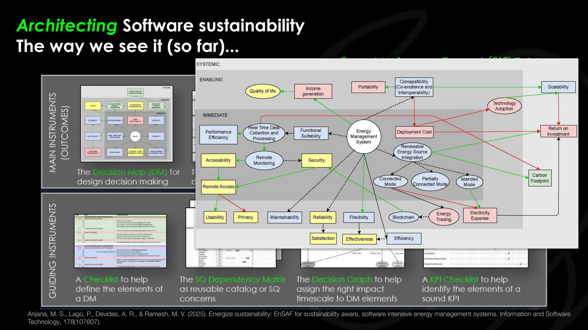 Sustainability Assessment Framework (SAF) Toolkit
Anjana, M. S., Lago, P., Devidas, A. R., & Ramesh, M. V. (2025). Energize sustainability: EnSAF for sustainability aware, software intensive energy management systems. Information and Software
Technology, 178(107607).
Architecting Software sustainability
The way we see it (so far)...
 