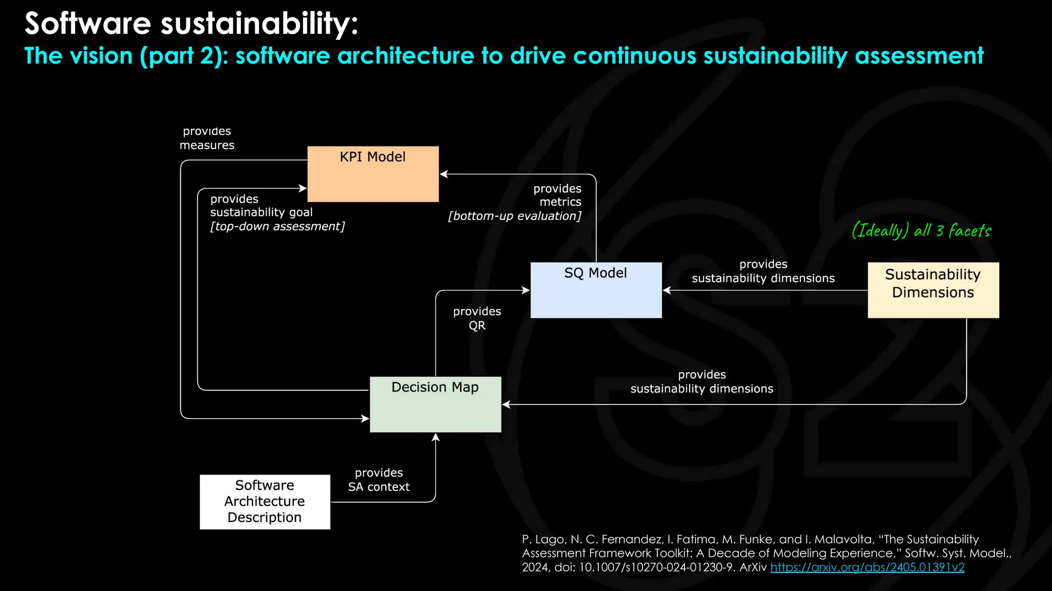 P. Lago, N. C. Fernandez, I. Fatima, M. Funke, and I. Malavolta, “The Sustainability
Assessment Framework Toolkit: A Decade of Modeling Experience,” Softw. Syst. Model.,
2024, doi: 10.1007/s10270-024-01230-9. ArXiv https://arxiv.org/abs/2405.01391v2
Software sustainability:
The vision (part 2): software architecture to drive continuous sustainability assessment
(Ideally) all 3 facets
 