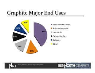Graphite Major End Uses
41%	
  
14%	
  
14%	
  
11%	
  
10%	
  
10%	
  
Steel	
  &	
  Refractories	
  
AutomoJve	
  parts	
  	
  
Lubricants	
  	
  
Carbon	
  Brushes	
  
Baveries	
  
Other	
  
Source:	
  	
  Merchant	
  Research	
  &	
  ConsulJng	
  (2011)	
  
17	
  
 