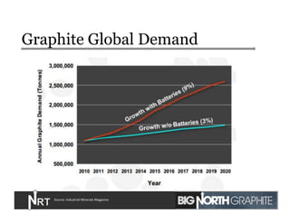 Graphite Global Demand
Source:	
  Industrial	
  Minerals	
  Magazine	
   20	
  
 