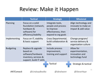 Review: Make it Happen
Tactical Strategic Missional
Planning Focus on a solid
foundation (network,
hardware &
software) for
efficiency/stability
Integrate tools,
people and process
to improve
effectiveness, then
expand to org goals
Align technology and
innovate to make an
impact & add value
Implementing Focus on IT, stability
& basic support
Cross Departmental,
build collaboration &
skills
Change program/
service delivery &
organization culture
Budgeting Replace & upgrade
based on
software/hardware
inventory, services &
support, build IT skills
Include process
improvement,
training and support
Allow for
experimentation,
innovation and
technology fund
Tactical Strategic & tactical
11
#NTCsmack @LindsayBealko @idealware @SteveHeye
 