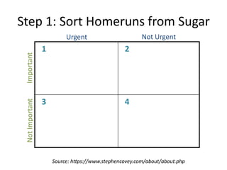 Source: https://www.stephencovey.com/about/about.php
Step 1: Sort Homeruns from Sugar
1
43
2
Urgent Not Urgent
NotImportan...