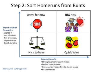 Step 2: Sort Homeruns from Bunts
BIG Hits
Quick Wins
Leave for now
Nice to have
Implementation
Complexity
• Degree of
specialization
• # of processes,
dependencies
• Cost & timeline
Potential Benefit
• Strategic value/program impact
• Dollars saved/earned
• Increased services offered / clients served
• Risk decreasedAdapted from TechBridge model
 