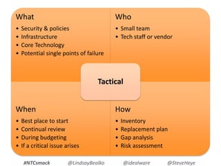 What
• Security & policies
• Infrastructure
• Core Technology
• Potential single points of failure
Who
• Small team
• Tech staff or vendor
When
• Best place to start
• Continual review
• During budgeting
• If a critical issue arises
How
• Inventory
• Replacement plan
• Gap analysis
• Risk assessment
Tactical
#NTCsmack @LindsayBealko @idealware @SteveHeye
 