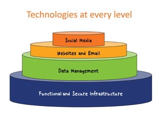 Technologies at every level
 