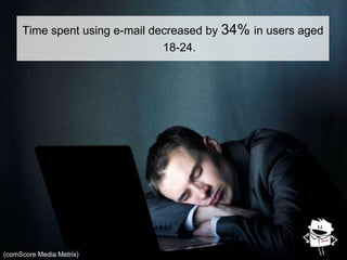Time spent using e-mail decreased by 34% in users aged
18-24.
(comScore Media Metrix)