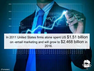 In 2011 United States firms alone spent US $1.51 billion
on -email marketing and will grow to $2.468 billion in
2016.
(Forrester)