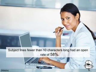 Subject lines fewer than 10 characters long had an open
rate of 58%.
(Adestra)