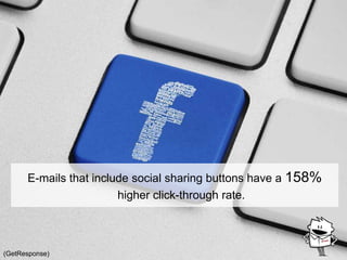 E-mails that include social sharing buttons have a 158%
higher click-through rate.
(GetResponse)