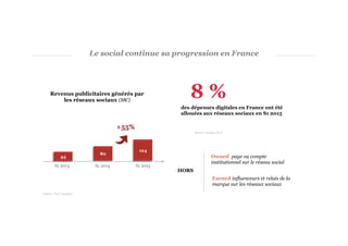Le social continue sa progression en France
Source : PwC Analysis
Revenus publicitaires générés par
les réseaux sociaux (M...