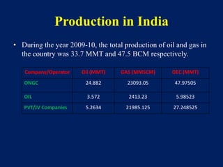 Production in India
• During the year 2009-10, the total production of oil and gas in
the country was 33.7 MMT and 47.5 BCM respectively.
Company/Operator Oil (MMT) GAS (MMSCM) OEC (MMT)
ONGC 24.882 23093.05 47.97505
OIL 3.572 2413.23 5.98523
PVT/JV Companies 5.2634 21985.125 27.248525
 