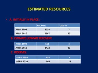 ESTIMATED RESOURCES
• A. INITIALLY IN PLACE :
B. ESTIMATEULTIMATERECOVERY:
C. RESERVES:
OIL MBBL GAS TCF
APRIL 1999 2038 7
APRIL 2010 5967 40
APRIL 1999 513 4
APRIL 2010 1422 22
APRIL 1999 457 4
APRIL 2010 968 18
 
