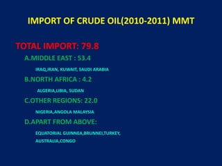 IMPORT OF CRUDE OIL(2010-2011) MMT
TOTAL IMPORT: 79.8
A.MIDDLE EAST : 53.4
IRAQ,IRAN, KUWAIT, SAUDI ARABIA
B.NORTH AFRICA : 4.2
ALGERIA,LIBIA, SUDAN
C.OTHER REGIONS: 22.0
NIGERIA,ANGOLA MALAYSIA
D.APART FROM ABOVE:
EQUATORIAL GUINNEA,BRUNNEI,TURKEY,
AUSTRALIA,CONGO
 