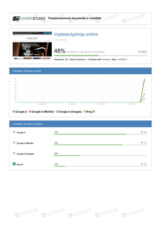 MyBeautyShop.online - SEO Keywords Ranking Report