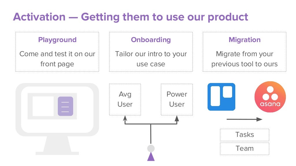 Activation — Getting them to