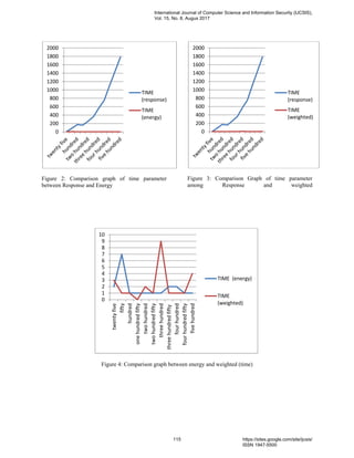 Figure 2: Comparison graph of time parameter
between Response and Energy
Figure 3: Comparison Graph of time parameter
among Response and weighted
Figure 4: Comparison graph between energy and weighted (time)
0
200
400
600
800
1000
1200
1400
1600
1800
2000
TIME
(response)
TIME
(energy)
0
200
400
600
800
1000
1200
1400
1600
1800
2000
TIME
(response)
TIME
(weighted)
0
1
2
3
4
5
6
7
8
9
10
twentyfive
fifty
hundred
onehundredfifty
twohundred
twohundredfifty
threehundred
threehundredfifty
fourhundred
fourhundredfifty
fivehundred
TIME (energy)
TIME
(weighted)
International Journal of Computer Science and Information Security (IJCSIS),
Vol. 15, No. 8, Augus 2017
115 https://sites.google.com/site/ijcsis/
ISSN 1947-5500
 