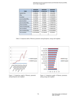 TASK
MEMORY
(weighted)
MEMORY
(response)
MEMORY
(energy)
twenty five 0.206481 0.29795 0.2061004
fifty 0.132324 0.62301 0.1318359
hundred 0.143814 0.98295 0.14331054
one hundred fifty 0.155487 3.92187 0.15498352
two hundred 0.166625 4.17924 0.16603088
two hundred fifty 0.1765747 4.40298 0.17607116
three hundred 0.1895751 12.10267 0.189071655
three hundred fifty 0.1997375 15.560867 0.19914245
four hundred 0.2097167 8.11734 0.20921325
four hundred fifty 0.22369384 16.32435 0.223190307
five hundred 0.233764648 21.154418 0.2332611
Table 2: Comparison table of Memory parameter among Response, energy and weighted
Figure 5: Comparison graph of Memory parameter
among Response and weighted
Figure 6: Comparison graph of Memory parameter
among energy and weighted
International Journal of Computer Science and Information Security (IJCSIS),
Vol. 15, No. 8, Augus 2017
116 https://sites.google.com/site/ijcsis/
ISSN 1947-5500
 