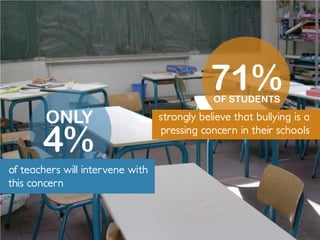 OF STUDENTS
71%
strongly believe that bullying is a
pressing concern in their schools
ONLY
4%
of teachers will intervene with
this concern
 
