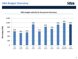 Pat Brown-Dixon - SBA Federal Resources | PPTX