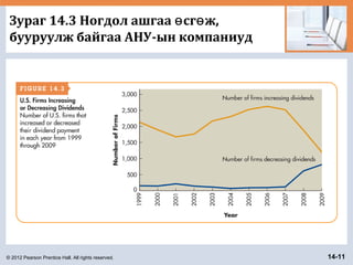 © 2012 Pearson Prentice Hall. All rights reserved. 14-11
Зураг 14.3 Ногдол ашгаа сг ж,ө ө
бууруулж байгаа АНУ-ын компаниуд
 