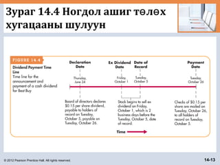 © 2012 Pearson Prentice Hall. All rights reserved. 14-13
Зураг 14.4 Ногдол ашиг т л хө ө
хугацааны шулуун
 