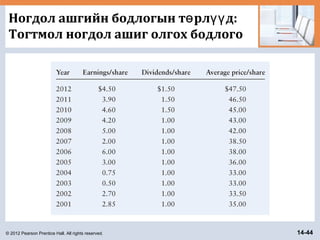 © 2012 Pearson Prentice Hall. All rights reserved. 14-44
Ногдол ашгийн бодлогын т рл д:ө үү
Тогтмол ногдол ашиг олгох бодлого
 