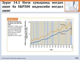 © 2012 Pearson Prentice Hall. All rights reserved. 14-5
Зураг 14.1 Нэгж хувьцаанд ногдох
ашиг ба S&P500 индексийн ногдол
ашиг
 