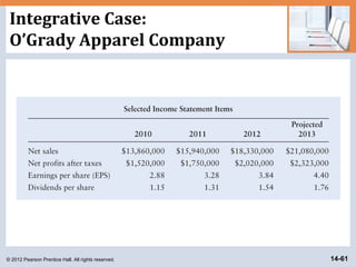 © 2012 Pearson Prentice Hall. All rights reserved. 14-61
Integrative Case:
O’Grady Apparel Company
 