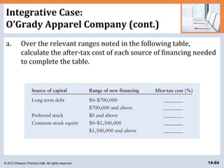 © 2012 Pearson Prentice Hall. All rights reserved. 14-64
Integrative Case:
O’Grady Apparel Company (cont.)
a. Over the relevant ranges noted in the following table,
calculate the after-tax cost of each source of financing needed
to complete the table.
 