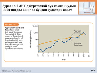 © 2012 Pearson Prentice Hall. All rights reserved. 14-7
Зураг 14.2 АНУ-д б ртгэлтэй б х компаниудынү ү
нийт ногдол ашиг ба буцаан худалдан авалт
 