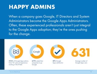 HAPPY ADMINS 
When a company goes Google, IT Directors and System 
Administrators become the Google Apps Administrators. 
Often, these experienced professionals aren’t just integral 
to the Google Apps adoption; they’re the ones pushing 
for the change. 
59.2% of Google Apps admins 
have 10+ years of experience 
working in the IT field. 
89% Google 
Apps satisfaction 
67.9% asked their 
companies to go 
Google. 
631 
14 
Average number of 
Google Apps users 
10+ 
Sources: BetterCloud 
