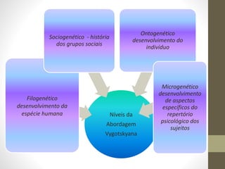Níveis da
Abordagem
Vygotskyana
Filogenético
desenvolvimento da
espécie humana
Sociogenético - história
dos grupos sociais
Ontogenético
desenvolvimento do
indivíduo
Microgenético
desenvolvimento
de aspectos
específicos do
repertório
psicológico dos
sujeitos
 