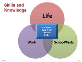 Life
                    Common
                   Core & 21st
                    Century
                      Skills


            Work                 School/Tests



© JPC Sr.                                       2012
 