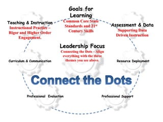 Goals for
                                     Learning
Teaching & Instruction           Common Core State
                                  Standards and 21st          Assessment & Data
 Instructional Practice –
                                    Century Skills                 Supporting Data
Rigor and Higher Order
                                                                  Driven Instruction
      Engagement.

                               Leadership Focus
                                Connecting the Dots – Align
                                 everything with the three
Curriculum & Communication         themes you see above.          Resource Deployment




           Professional Evaluation                       Professional Support
 