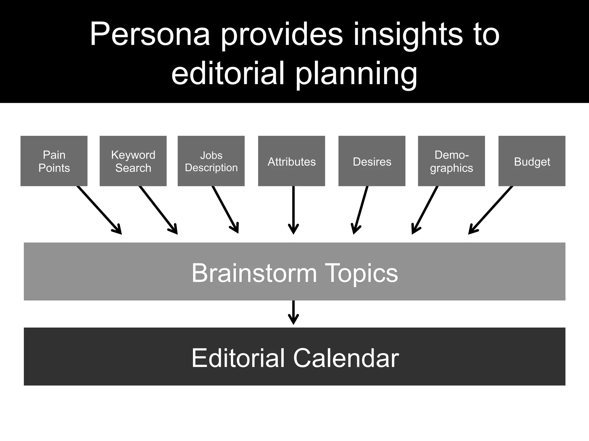 Persona provides insights to
editorial planning
Brainstorm Topics
Editorial Calendar
Pain
Points
Desires
Jobs
Description
Attributes Budget
Keyword
Search
Demo-
graphics
 