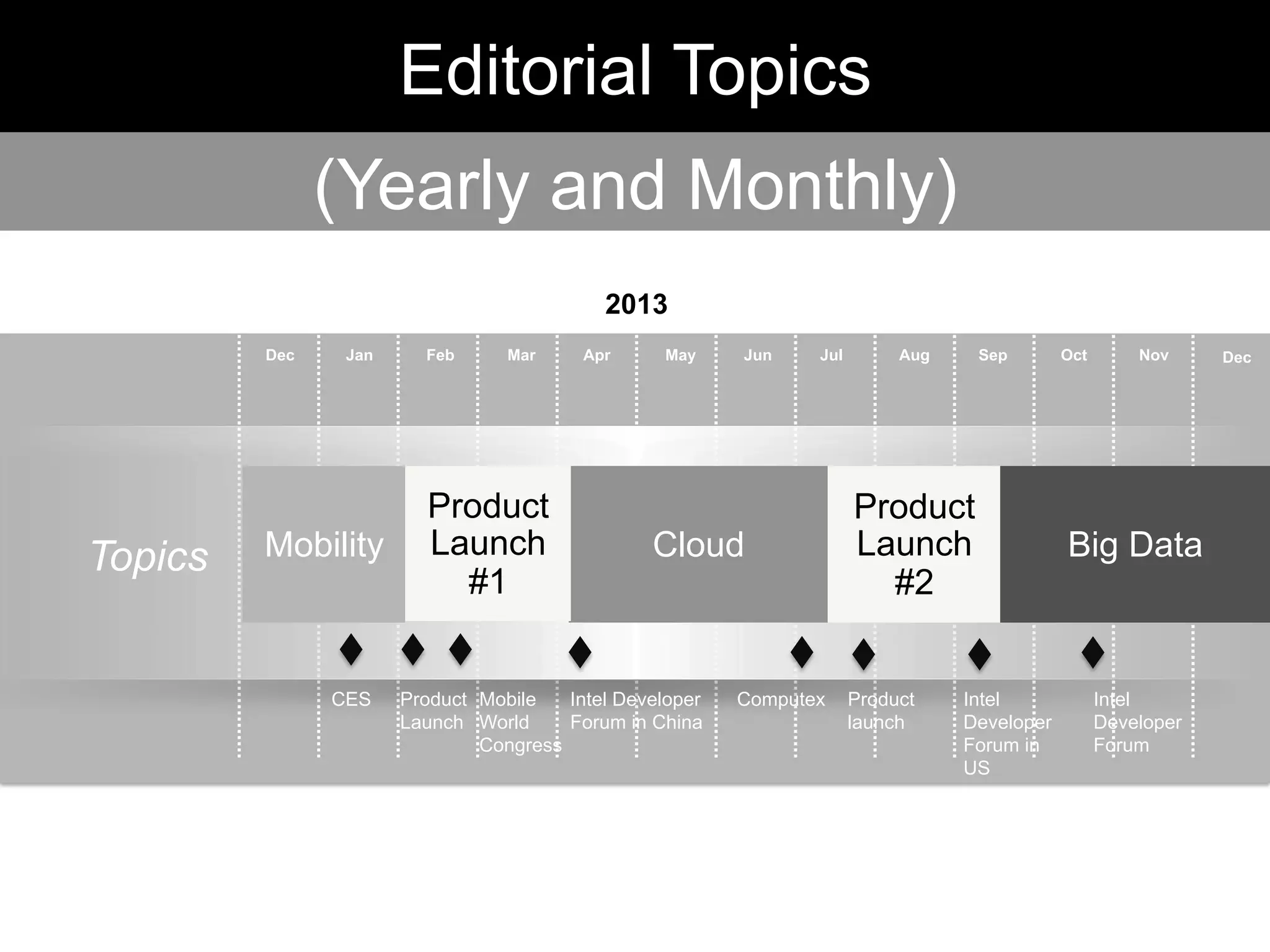 Dec Jan Feb Mar Apr May Jun Jul Aug Sep Oct Nov
2013
Dec
Topics Cloud
Product
Launch
#1
Mobility
Product
Launch
#2
Editorial Topics
Big Data
CES Product
Launch
Mobile
World
Congress
Intel Developer
Forum in China
Computex Intel
Developer
Forum in
US
Intel
Developer
Forum
Product
launch
(Yearly and Monthly)
 